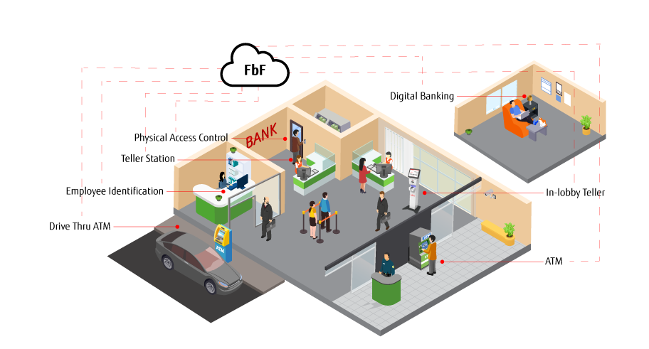 Biometrics for bank